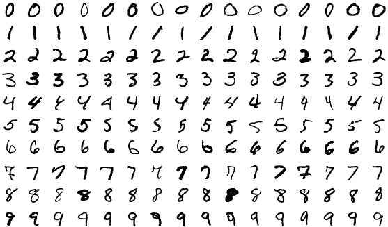 Example of MNIST Digits